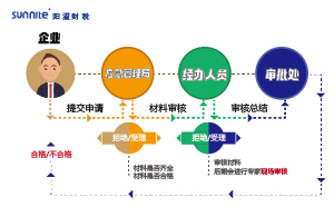 2023年?；方?jīng)營(yíng)許可證辦理流程